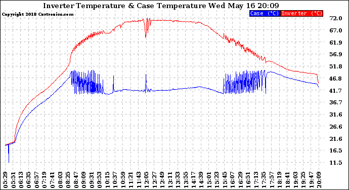 Solar PV/Inverter Performance Inverter Operating Temperature