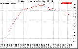 Solar PV/Inverter Performance Outdoor Temperature