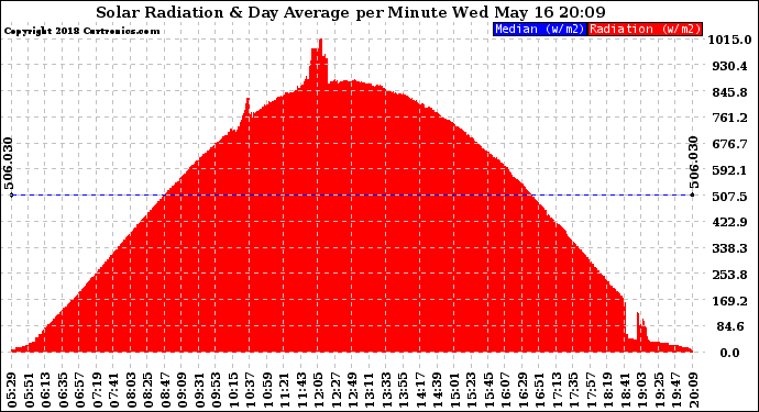 Solar PV/Inverter Performance Solar Radiation & Day Average per Minute