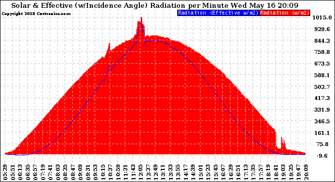 Solar PV/Inverter Performance Solar Radiation & Effective Solar Radiation per Minute