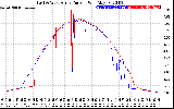 Solar PV/Inverter Performance Photovoltaic Panel Current Output