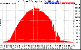 Solar PV/Inverter Performance East Array Actual & Average Power Output