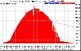 Solar PV/Inverter Performance East Array Actual & Running Average Power Output