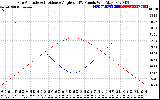 Solar PV/Inverter Performance Sun Altitude Angle & Sun Incidence Angle on PV Panels