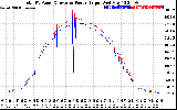 Solar PV/Inverter Performance PV Panel Power Output & Inverter Power Output