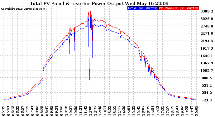 Solar PV/Inverter Performance PV Panel Power Output & Inverter Power Output