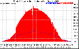 Solar PV/Inverter Performance Total PV Panel Power Output & Solar Radiation