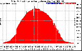 Solar PV/Inverter Performance Total PV Panel Power Output