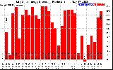 Solar PV/Inverter Performance Daily Solar Energy Production