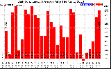 Solar PV/Inverter Performance Daily Solar Energy Production Value