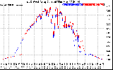 Solar PV/Inverter Performance Photovoltaic Panel Current Output