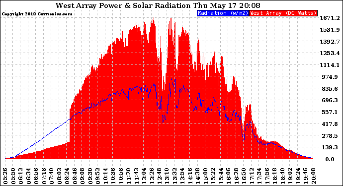 Solar PV/Inverter Performance West Array Power Output & Solar Radiation