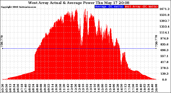 Solar PV/Inverter Performance West Array Actual & Average Power Output