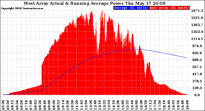 Solar PV/Inverter Performance West Array Actual & Running Average Power Output