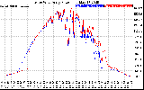 Solar PV/Inverter Performance Photovoltaic Panel Power Output