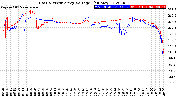 Solar PV/Inverter Performance Photovoltaic Panel Voltage Output