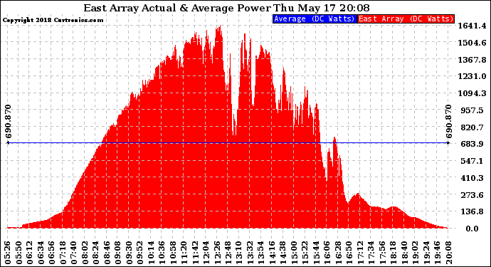 Solar PV/Inverter Performance East Array Actual & Average Power Output