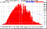 Solar PV/Inverter Performance East Array Actual & Running Average Power Output