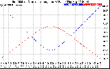 Solar PV/Inverter Performance Sun Altitude Angle & Sun Incidence Angle on PV Panels