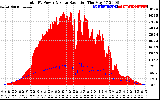 Solar PV/Inverter Performance Total PV Panel Power Output & Solar Radiation