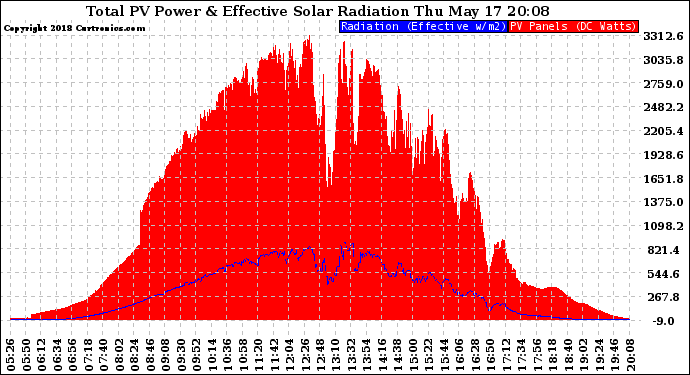 Solar PV/Inverter Performance Total PV Panel Power Output & Effective Solar Radiation