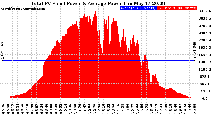 Solar PV/Inverter Performance Total PV Panel Power Output