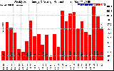 Solar PV/Inverter Performance Weekly Solar Energy Production