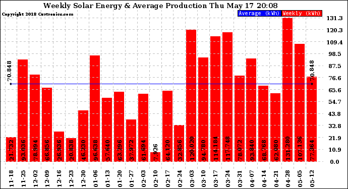 Solar PV/Inverter Performance Weekly Solar Energy Production