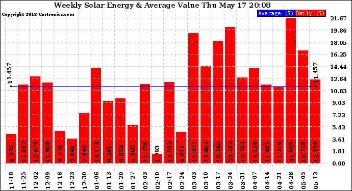 Solar PV/Inverter Performance Weekly Solar Energy Production Value