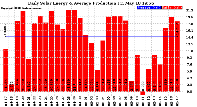 Solar PV/Inverter Performance Daily Solar Energy Production