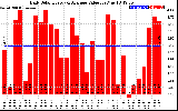 Solar PV/Inverter Performance Daily Solar Energy Production Value