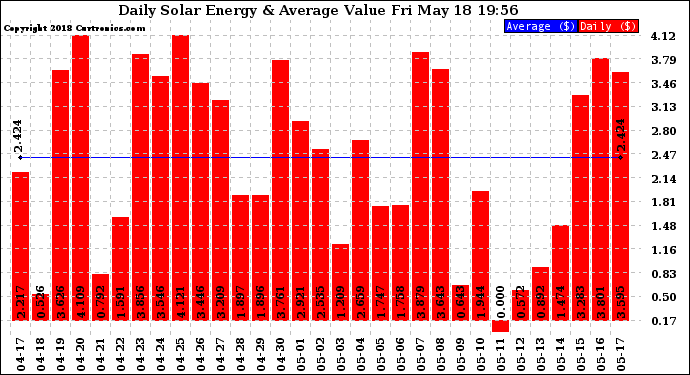 Solar PV/Inverter Performance Daily Solar Energy Production Value
