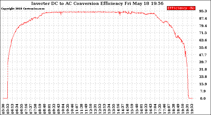 Solar PV/Inverter Performance Inverter DC to AC Conversion Efficiency