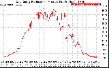 Solar PV/Inverter Performance Daily Energy Production Per Minute