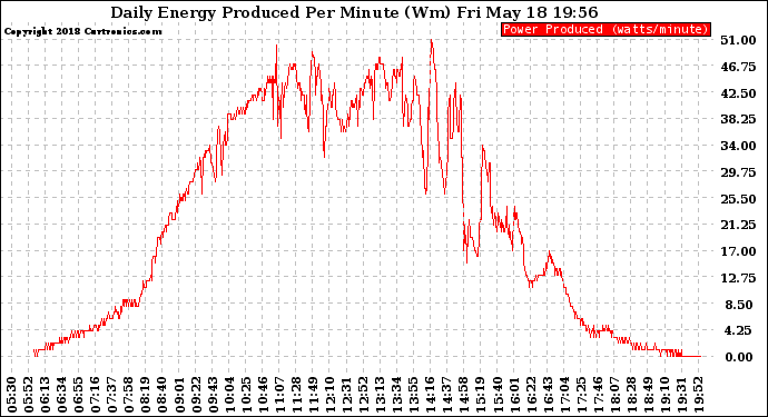 Solar PV/Inverter Performance Daily Energy Production Per Minute