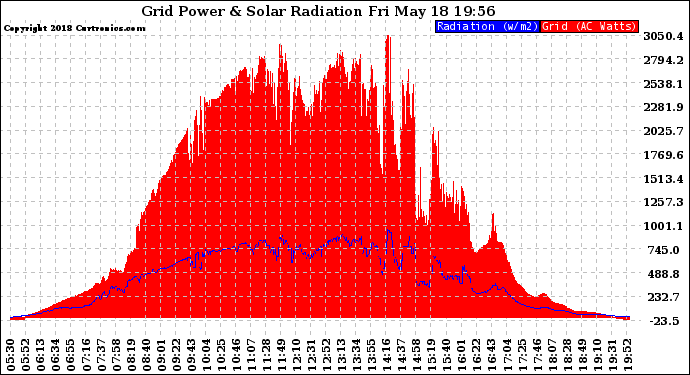 Solar PV/Inverter Performance Grid Power & Solar Radiation