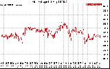 Solar PV/Inverter Performance Grid Voltage