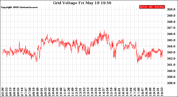 Solar PV/Inverter Performance Grid Voltage