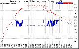 Solar PV/Inverter Performance Inverter Operating Temperature