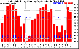 Solar PV/Inverter Performance Monthly Solar Energy Production Running Average