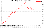 Solar PV/Inverter Performance Outdoor Temperature