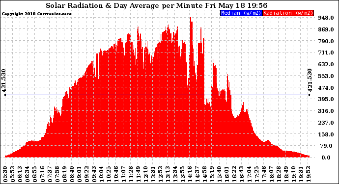 Solar PV/Inverter Performance Solar Radiation & Day Average per Minute