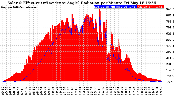 Solar PV/Inverter Performance Solar Radiation & Effective Solar Radiation per Minute