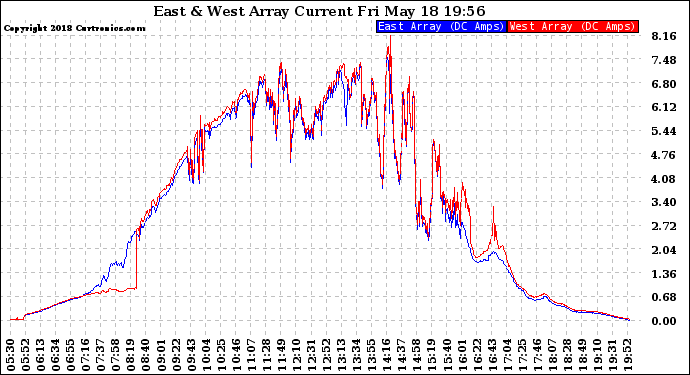 Solar PV/Inverter Performance Photovoltaic Panel Current Output