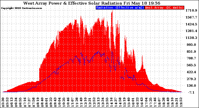 Solar PV/Inverter Performance West Array Power Output & Effective Solar Radiation