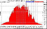 Solar PV/Inverter Performance West Array Actual & Average Power Output