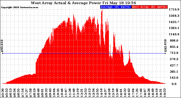 Solar PV/Inverter Performance West Array Actual & Average Power Output