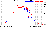 Solar PV/Inverter Performance Photovoltaic Panel Power Output