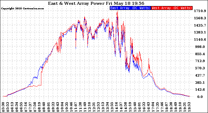 Solar PV/Inverter Performance Photovoltaic Panel Power Output