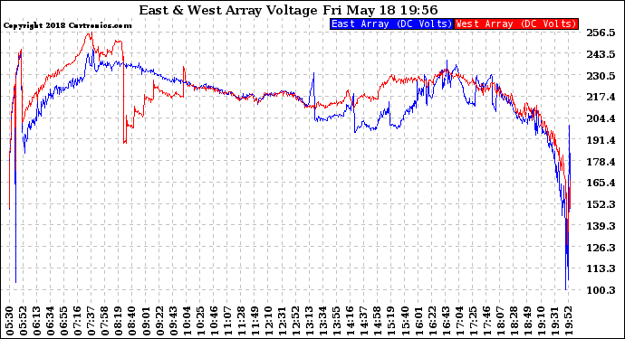 Solar PV/Inverter Performance Photovoltaic Panel Voltage Output